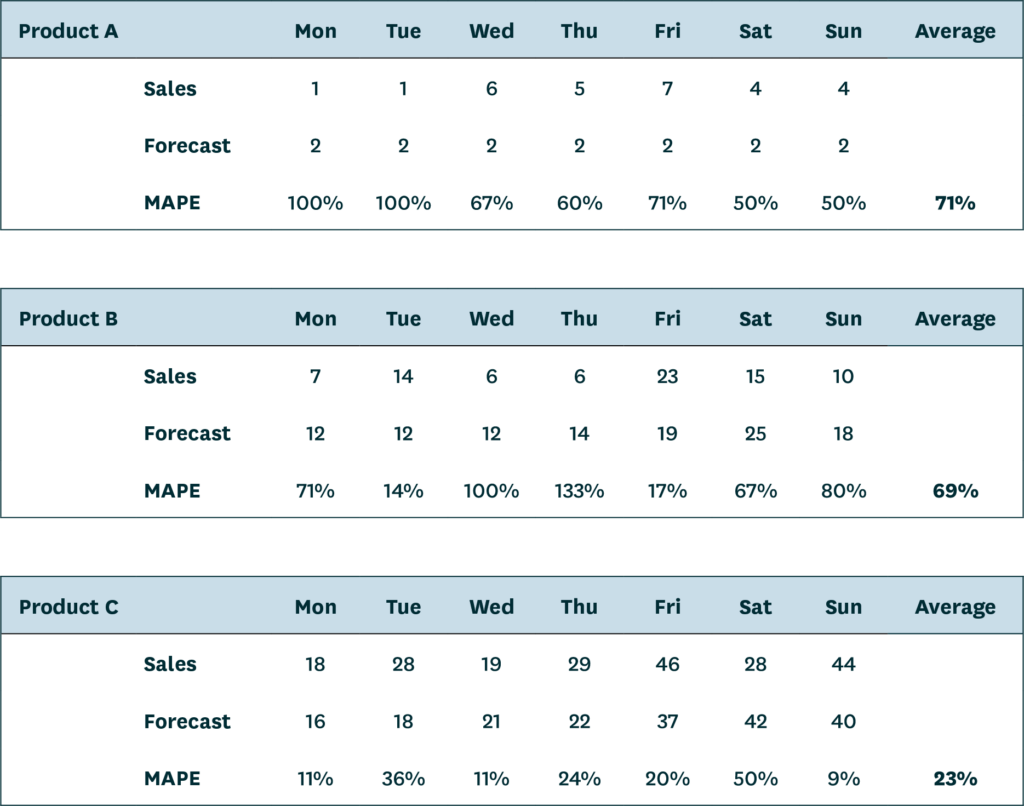 A table showing the example data presented on a day-level, including day and product level MAPE. 