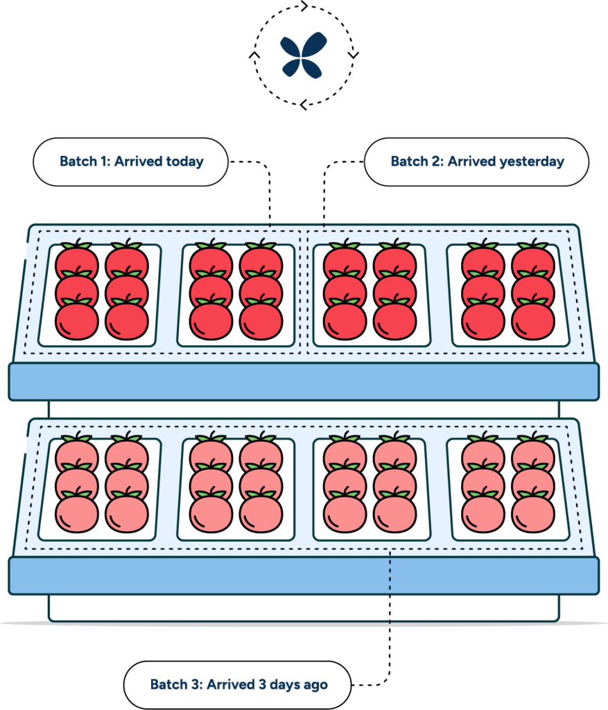 RELEX analyzes spoilage at the batch level so retailers can estimate spoilage rates and manage inventory to increase sales and freshness.