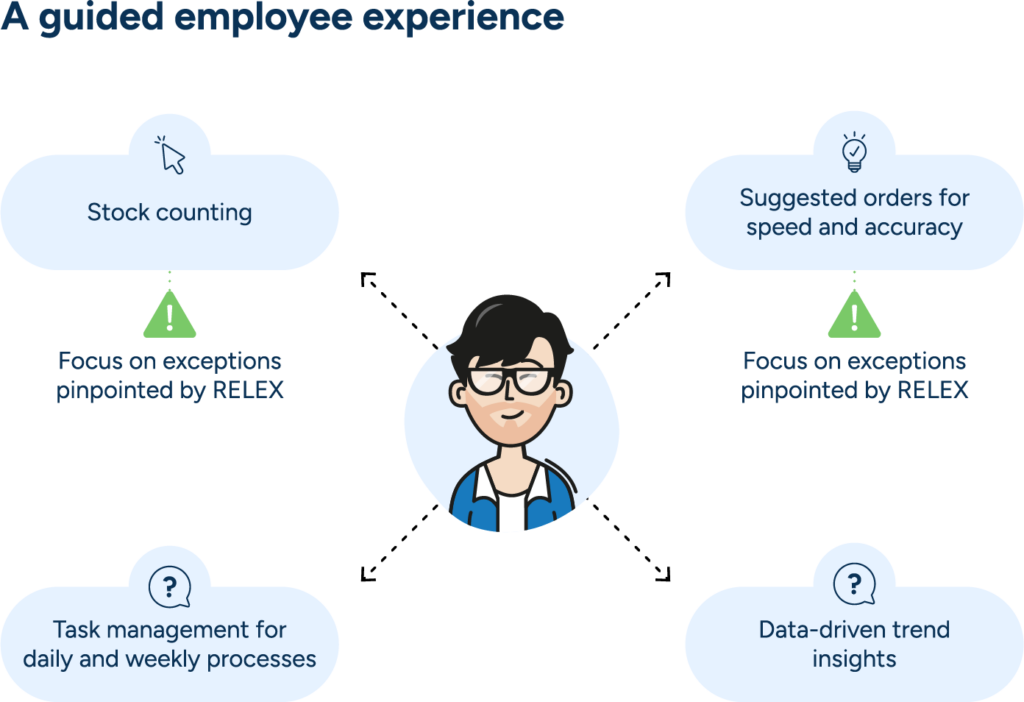 RELEX Mobile Pro provides a guided store employee experience, supporting task management, prompting stock counts, suggesting orders, and providing data-driven trend insights.