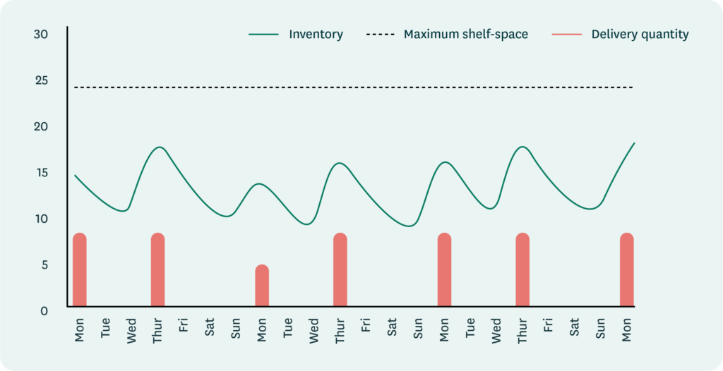 A chart showing the effects of delivering not enough stock on store shelf capacity