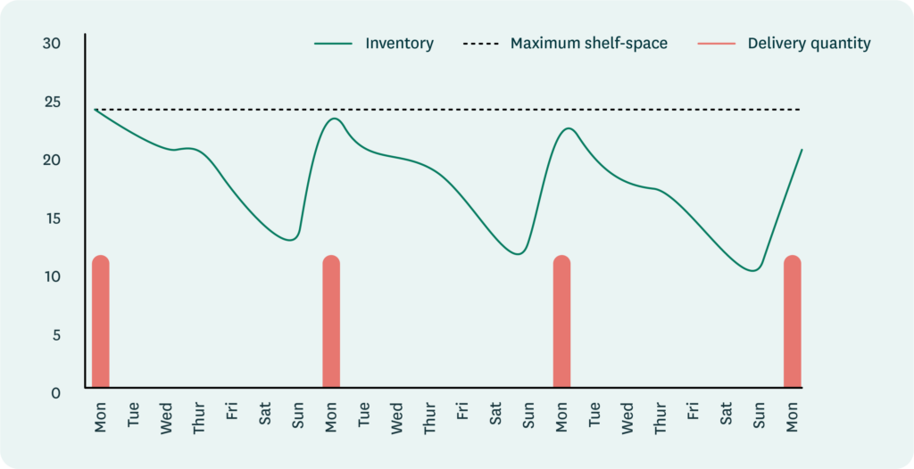 A chart showing the effects of optimized order proposals on store shelf capacity