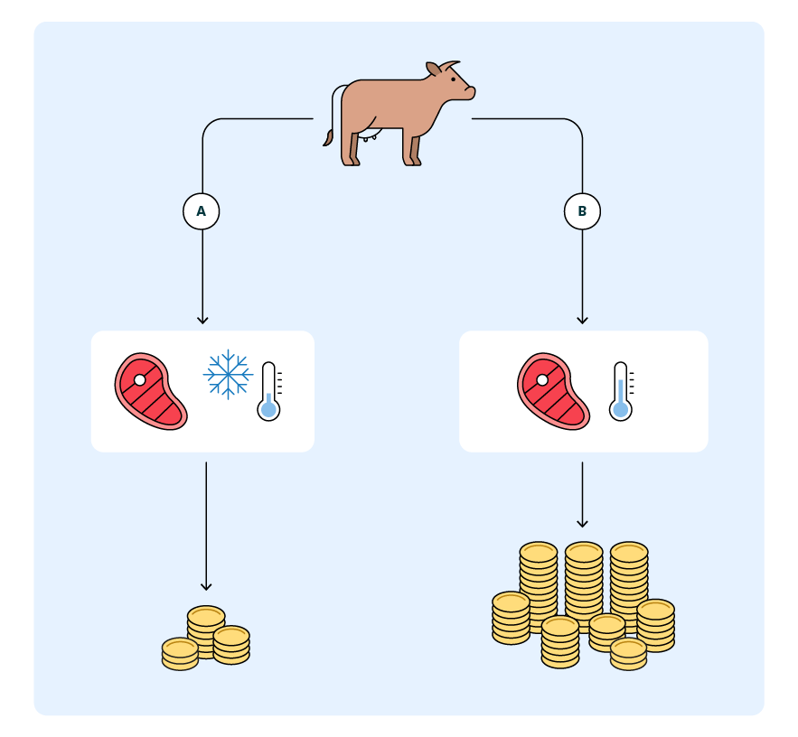 A diagram showing that companies stand to make more money from selling chilled cuts of meat than frozen ones.