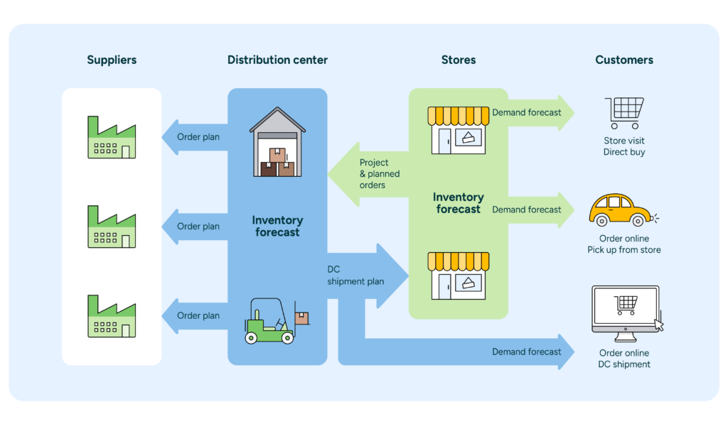 Diagram of integrated end-to-end retail supply chain planning