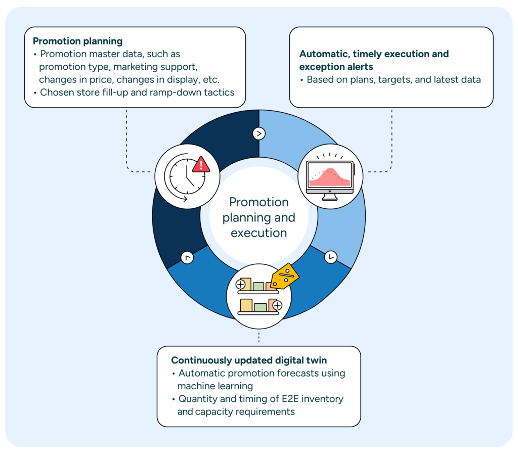 Diagram showing the process of retail promotion planning and execution