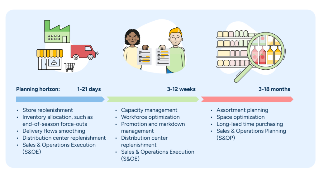 Illustration showing granular retail planning over 18 months