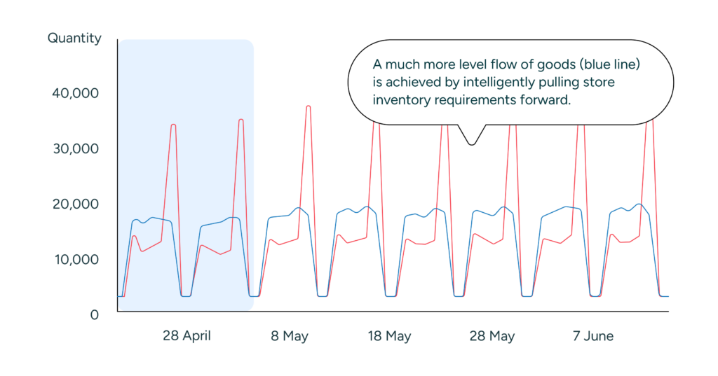 Chart showing the benefits of leveling goods flows in retail replenishment