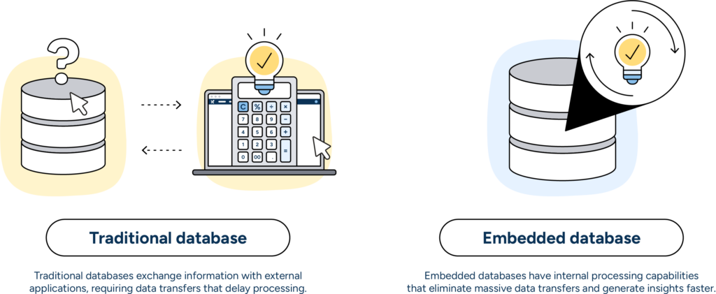 Unlike traditional databases that must export data for external processing, embedded databases have internal processing capabilities that eliminate time-consuming data transfers.