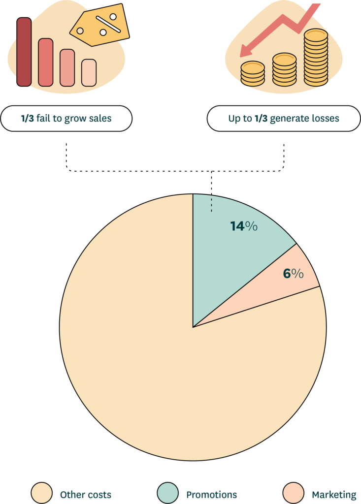 Chart showing that promotions account for 20% of operational costs; of those, 1/3 fail, and 1/3 generate losses.