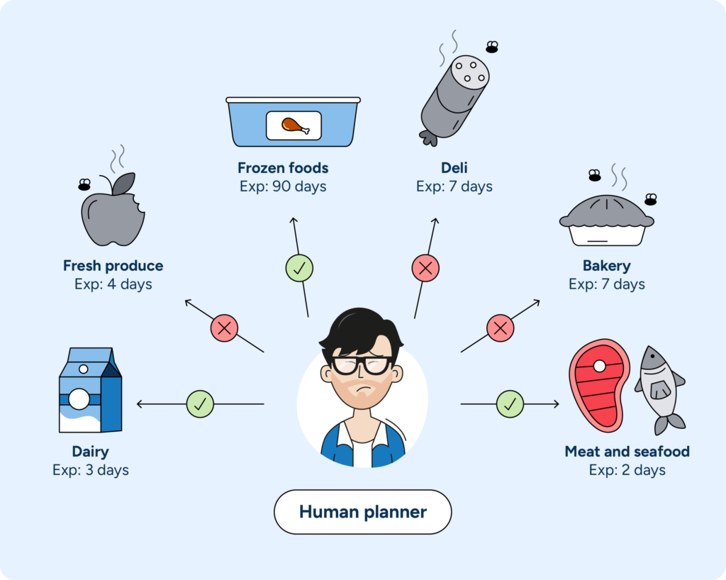 An overwhelmed human planner struggles to plan fresh products that have differing expiration dates.