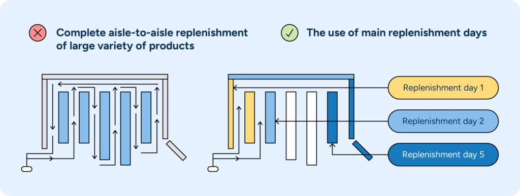 Chart showing how main replenishment days increases store efficiency.