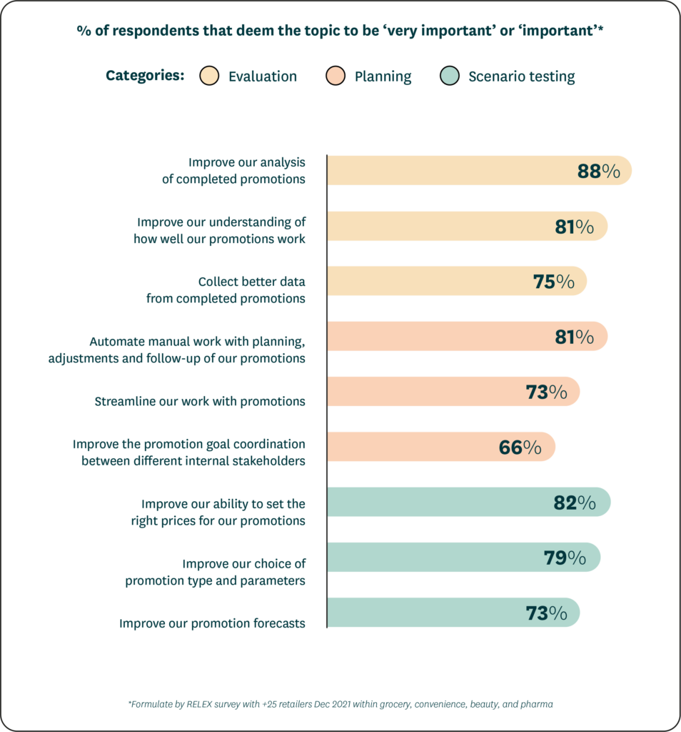 Chart of promotional pain points that survey respondents deem 'very important' or 'important'.