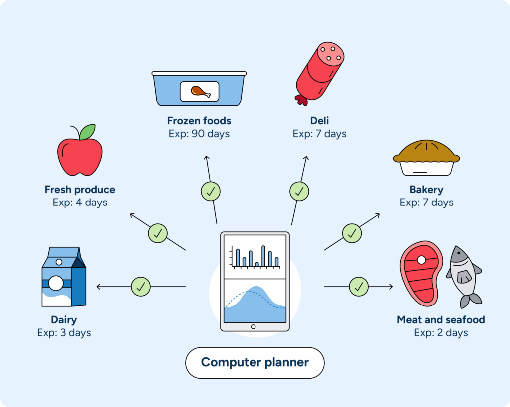 AI-powered planning accounts for product variations to achieve planning accuracy, minimize spoilage, and save time for team members.