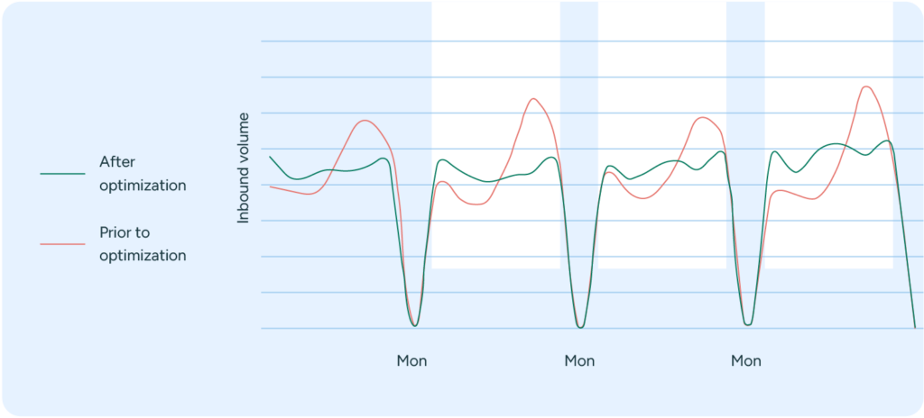 A chart showing inbound goods flows to a retail store.