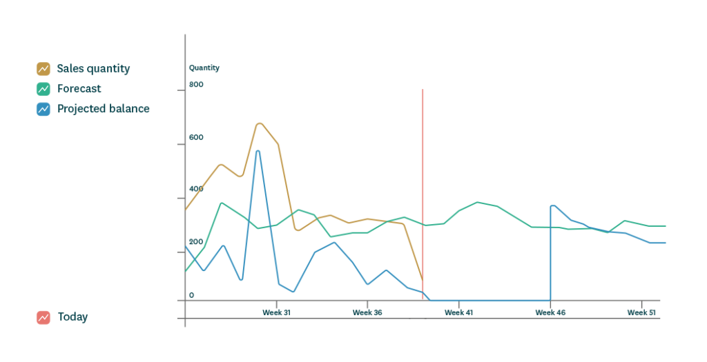 A figure showing sales quantity, demand forecast and projected balance. 