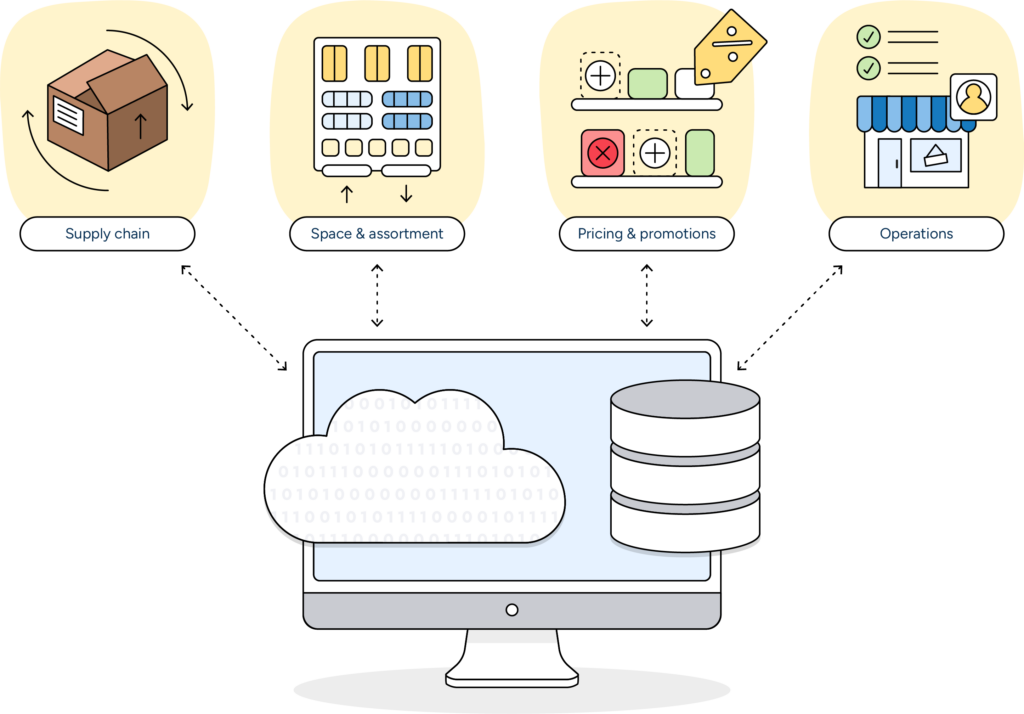 The RELEX data platform supports unified planning across supply chain planning, space and assortment planning, pricing, promotions, and operations.