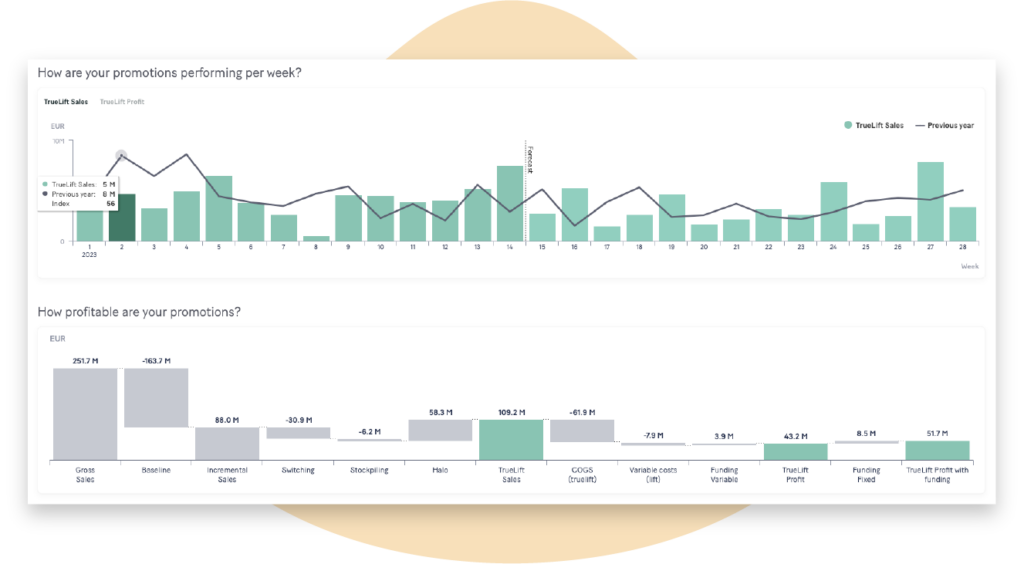 Charts showing analysis of past retail promotion performance.