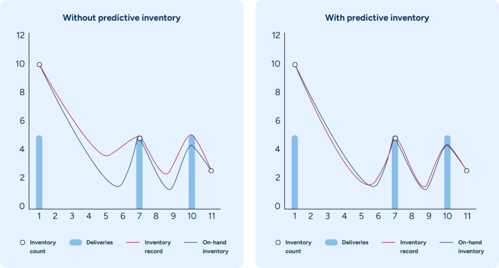 Two charts showing the before and after impacts of predictive inventory on balance estimations.