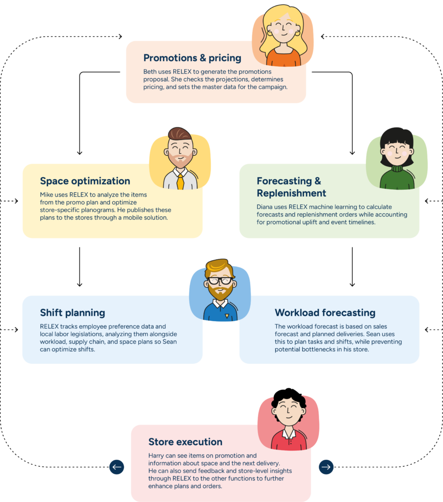 In this example of unified planning, promotions proposal data flows into all other functions from space optimization, forecasting, and replenishment to shift planning, workload forecasting, and store execution. Store-level insights are fed back into the system to refine calculations and plans.