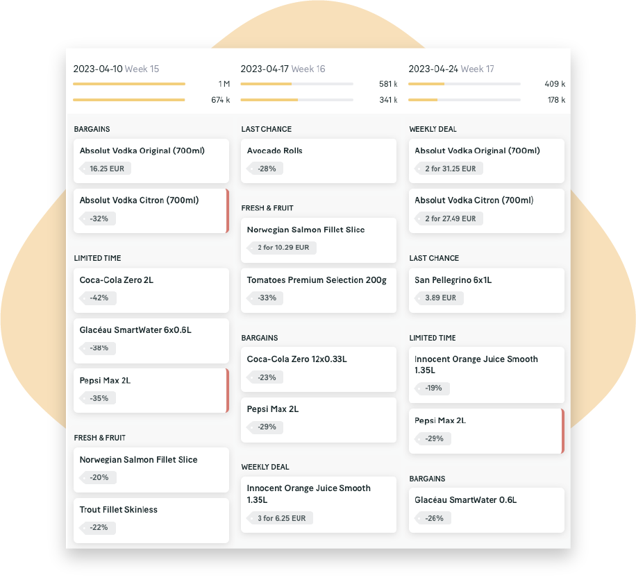 Solution dashboard used for retail promotion planning.