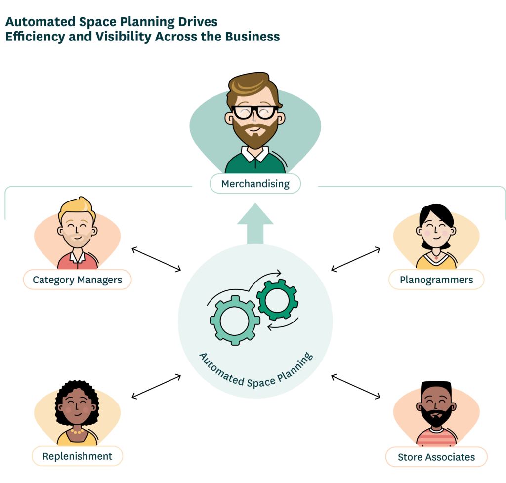 An illustration of seamless collaboration between merchandising, store, and category teams. 