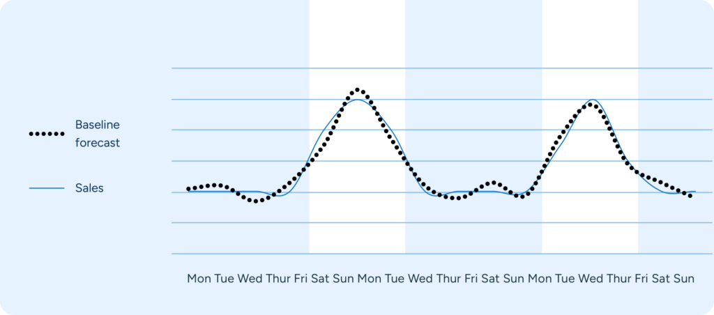 A chart showing a product's weekday demand shifts