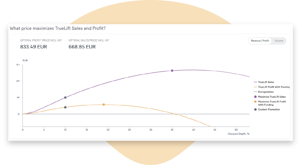 Chart showing the analysis of different pricing options for a retail promotion.