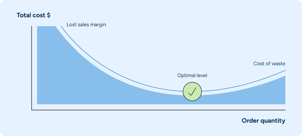 A chart showing the balance between the risks of waste versus lost sales