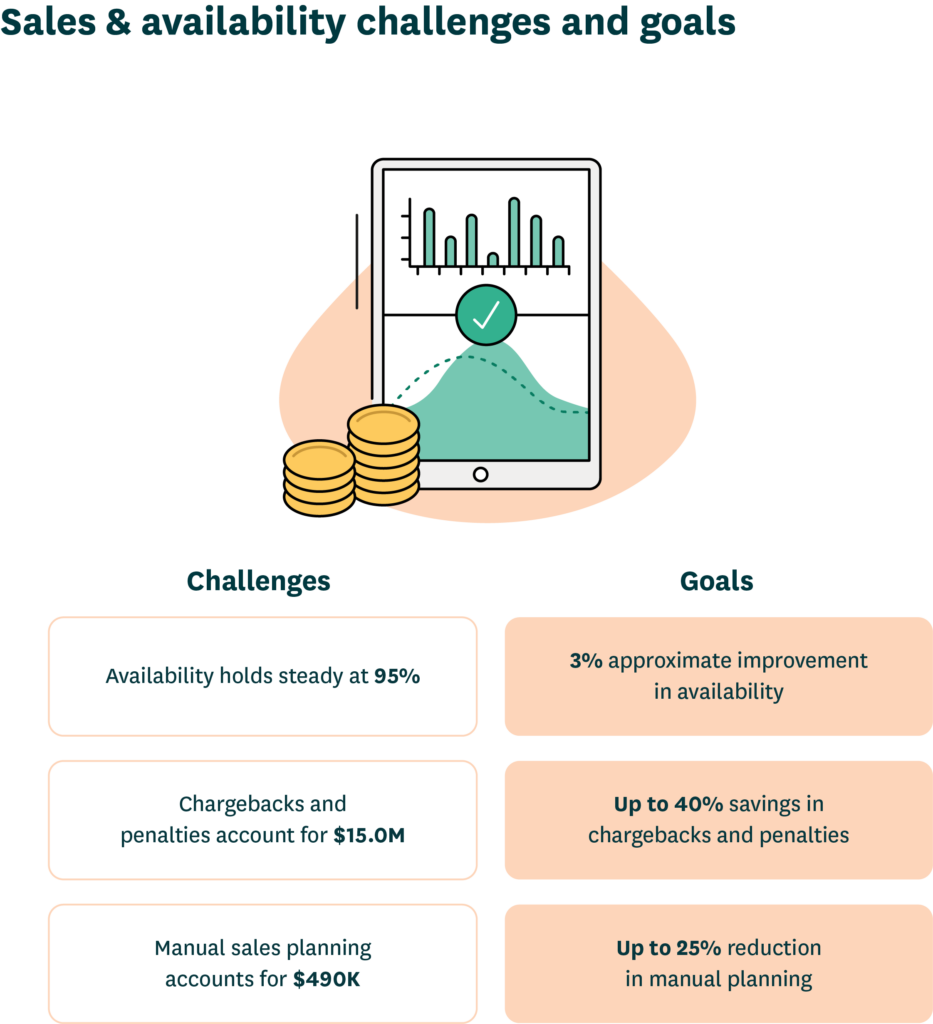 Chart showing wholesale sales and availability challenges and improvement goals 