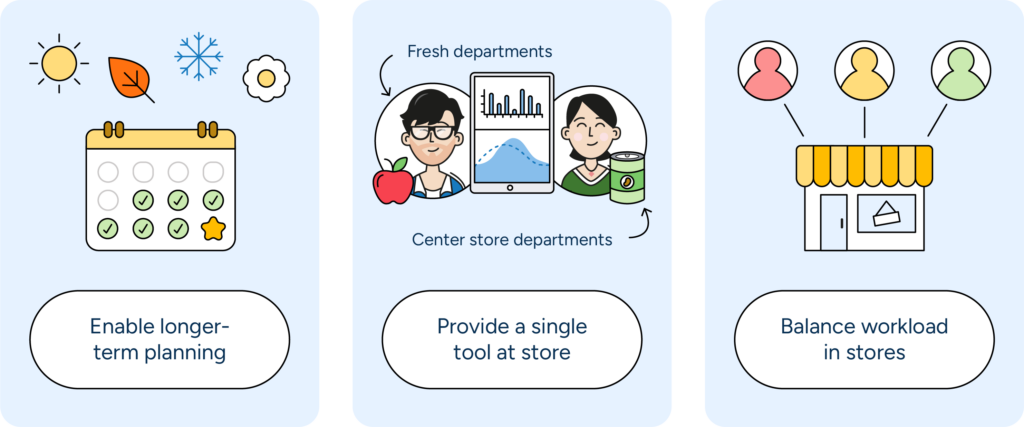 An illustration showing three aspects of broad retail planning 