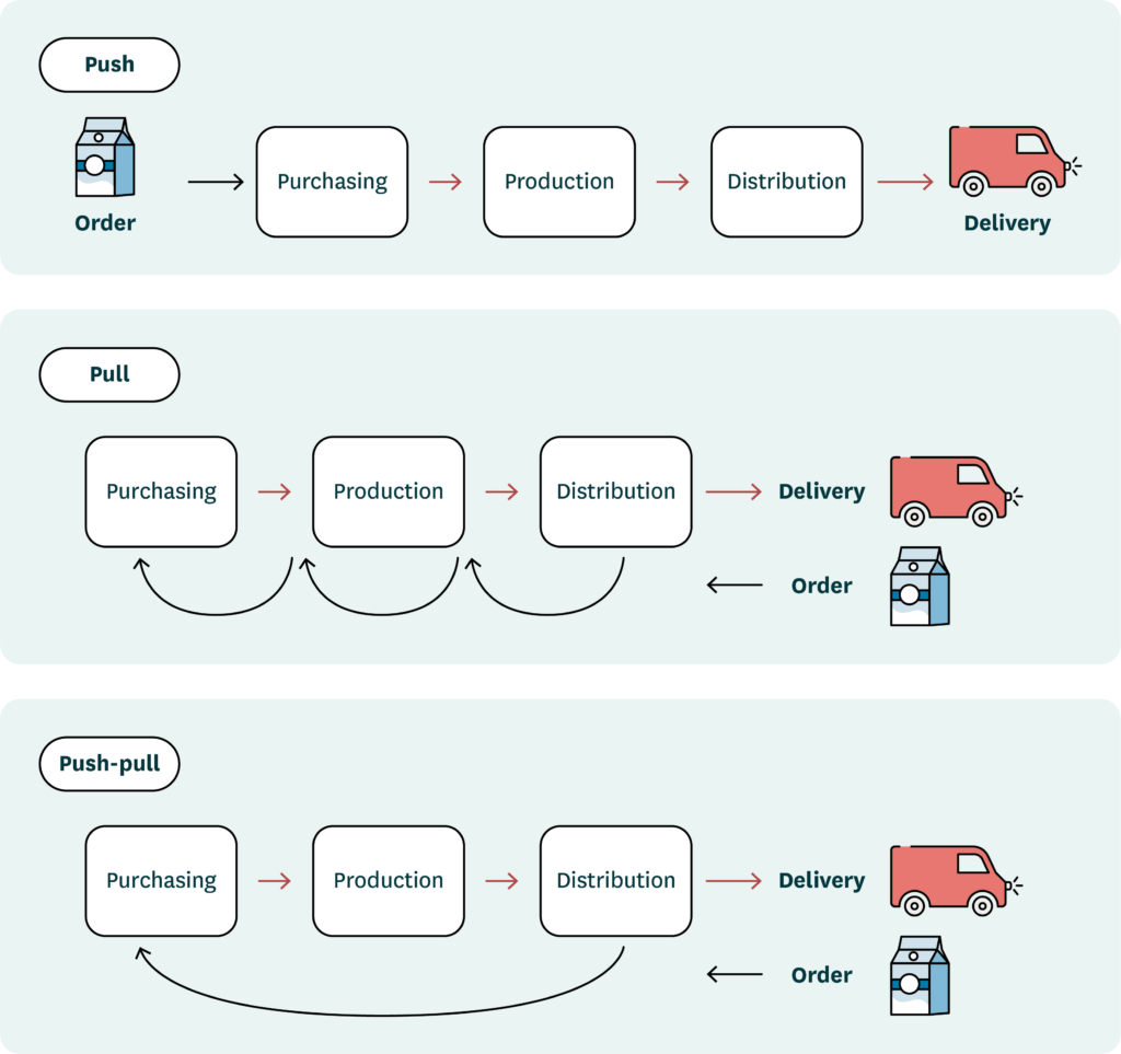 A diagram comparing push, pull, and push-pull production models.