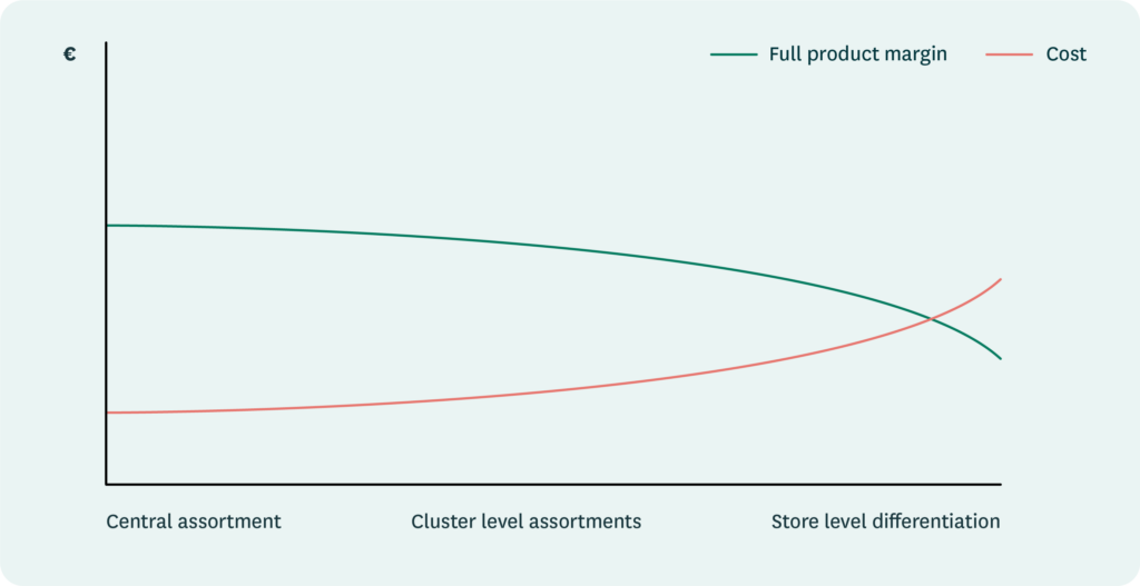 Chart showing the difference between central, cluster, and store assortments