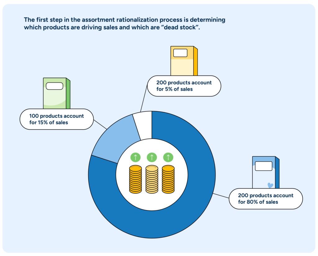 Chart showing a breakdown of sales by products in an assortment.