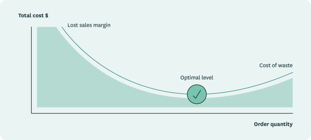 A chart showing the balance between the risks of waste versus lost sales