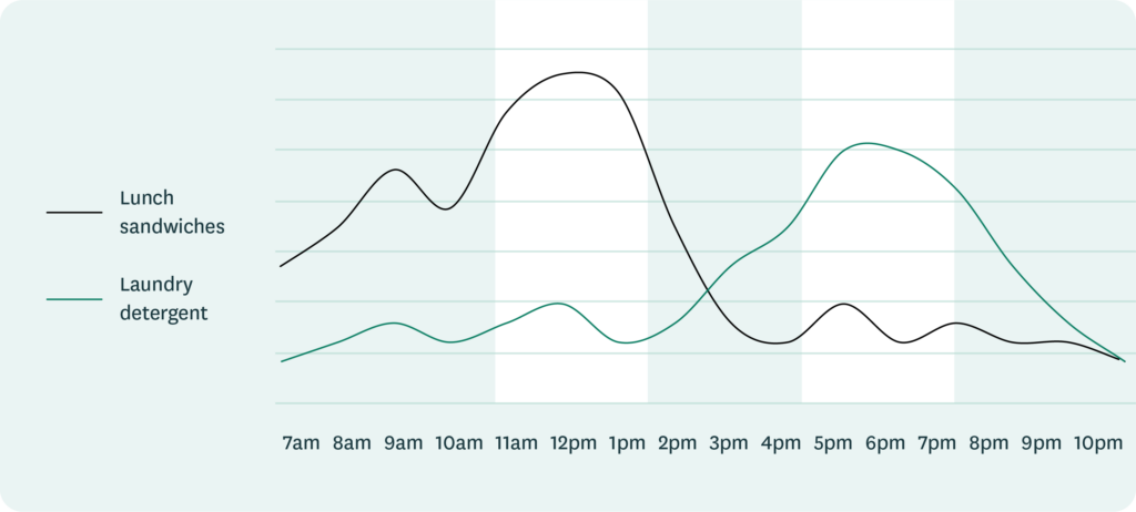 A chart showing the differences between demand for different types of products