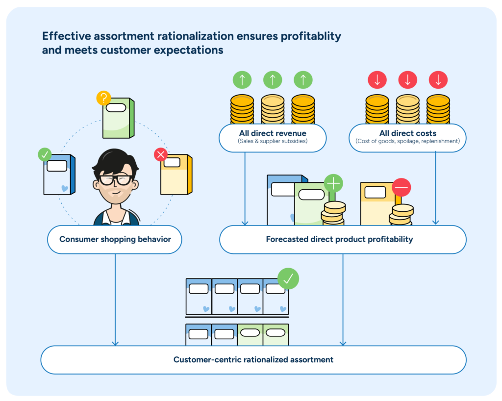 Illustration showing the process of assortment rationalization.