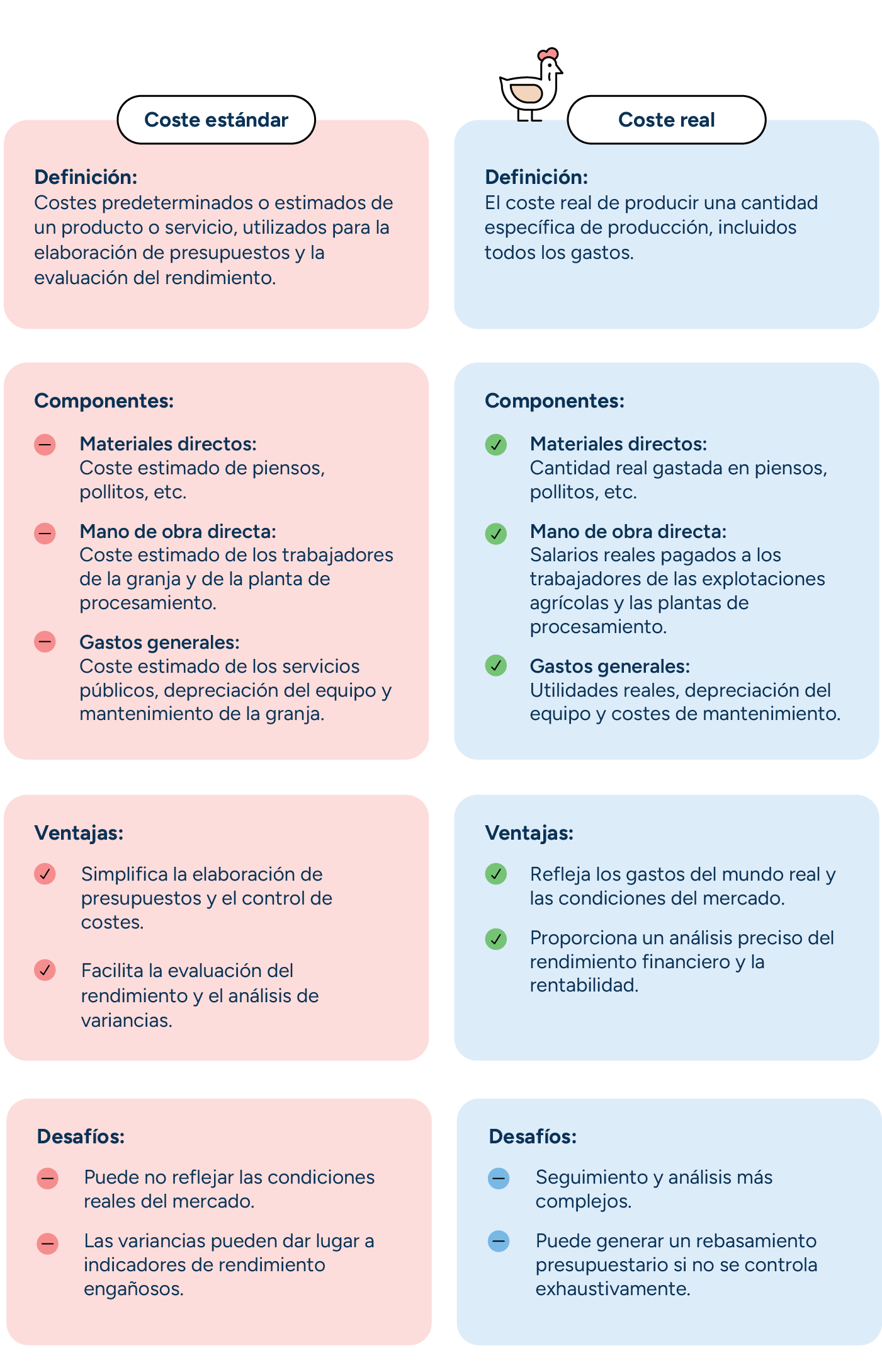 Cuadro comparativo que muestra las diferencias entre el coste estándar, que se basa en los costes estimados de un producto o servicio, y el coste real, que tiene en cuenta el coste real que se requiere para una cantidad específica de producción. La contabilidad de costes estándar simplifica la presupuestación, pero podría no reflejar las condiciones reales del mercado, mientras que el uso de los costes reales refleja los gastos del mundo real y las condiciones del mercado, aunque el análisis y el seguimiento es más complejo.