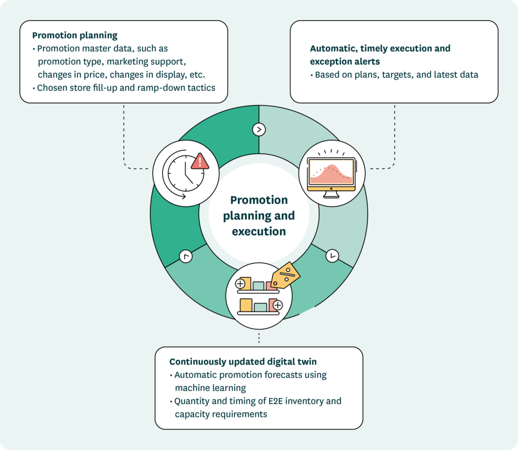 An illustration showing how a planned promotion triggers other retail business decisions