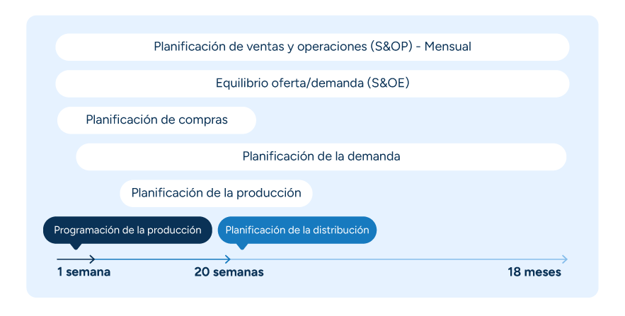 Un diagrama de Gantt en el que se muestran los plazos de diversas funciones de planificación, como la programación de producción, la planificación de compras y S&OP. Los plazos de estas funciones se solapan, lo que demuestra la necesidad de una planificación interfuncional y de compartir los datos.