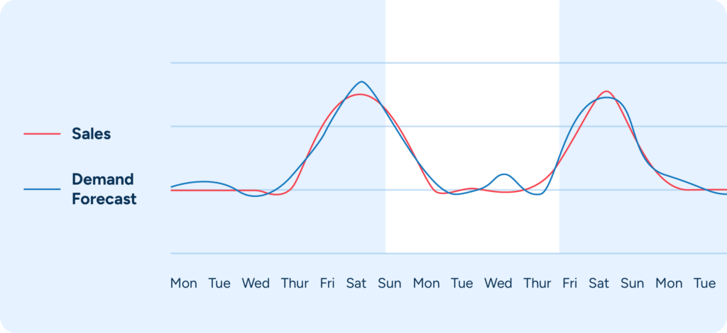 Chart showing day-level sales compared to forecast.