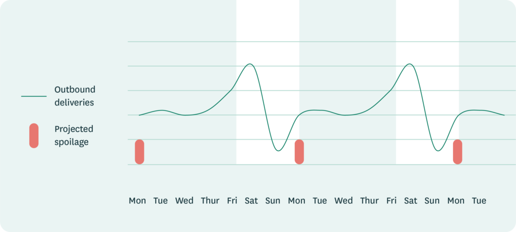 A chart showing outbound product deliveries against projected spoilage