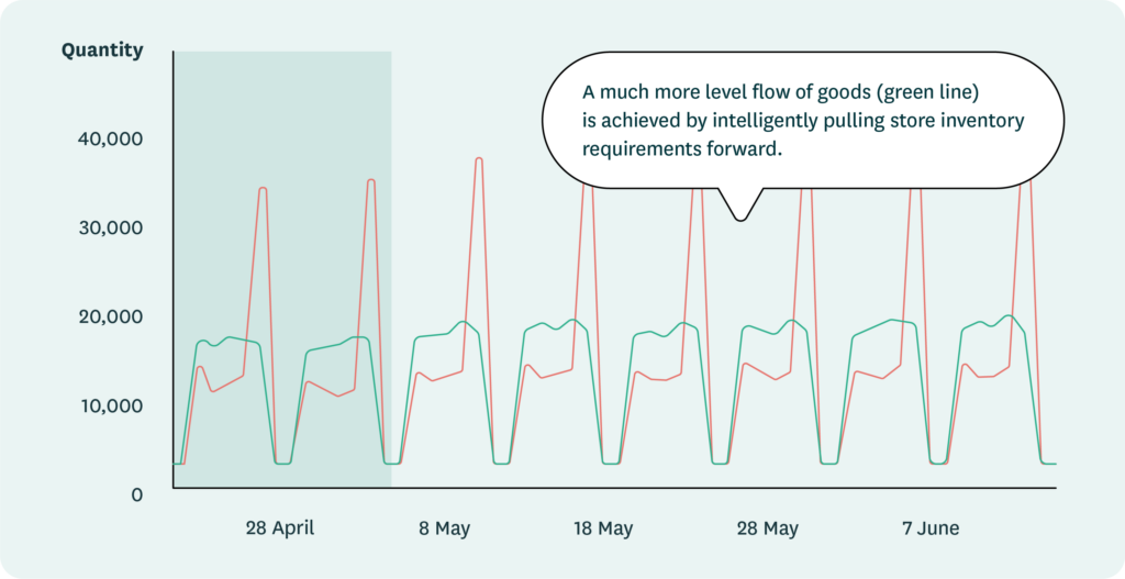 A chart showing the benefits of goods flow smoothing to mitigate capacity issues