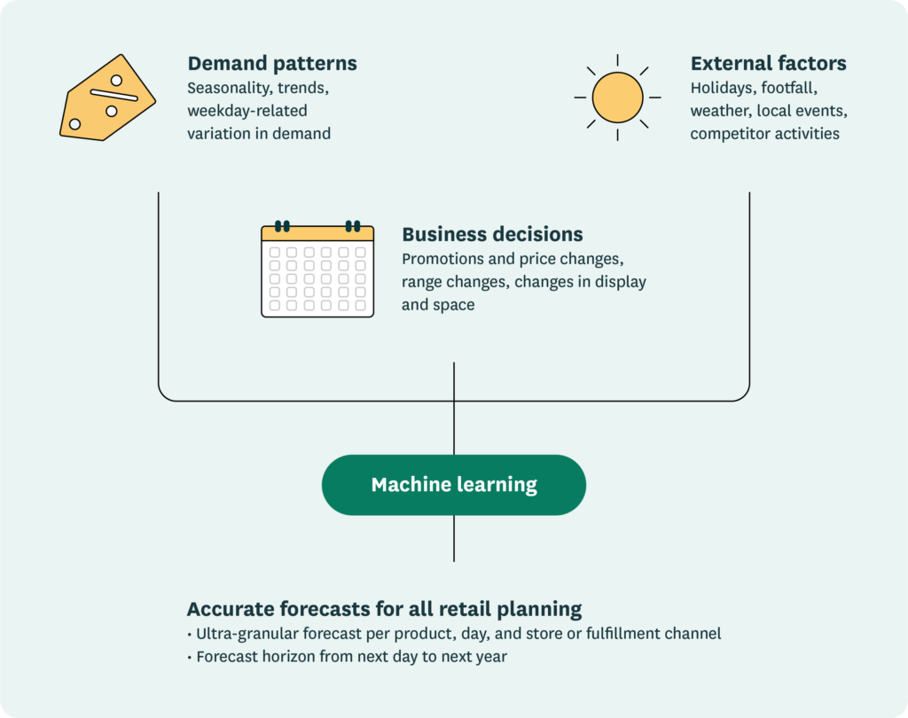 An illustration showing how machine learning technology incorporates various data sets into demand forecasts