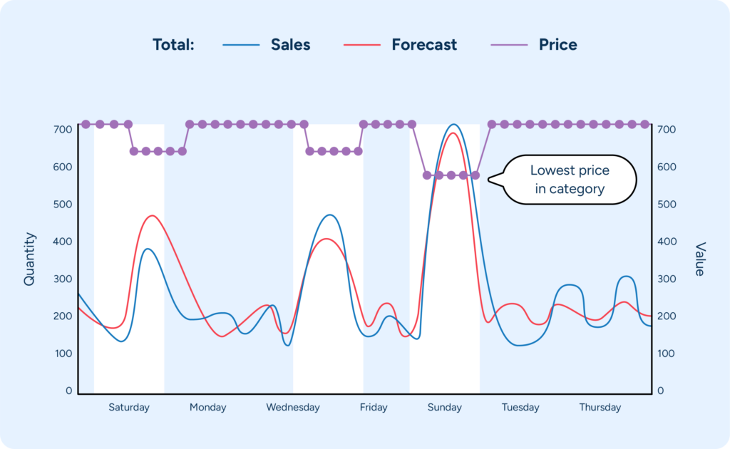 Chart showing how demand rises as prices fall in each category.