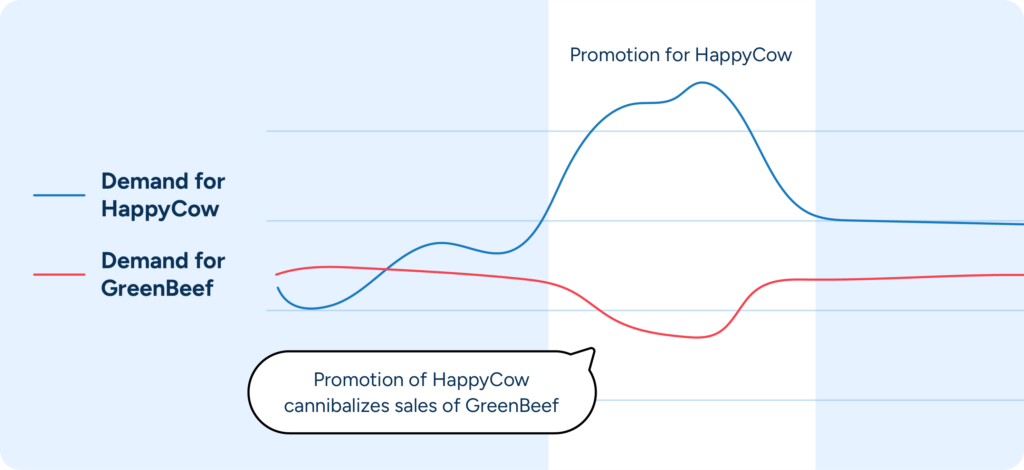 Chart showing the difference in demand for two products during a promotion.