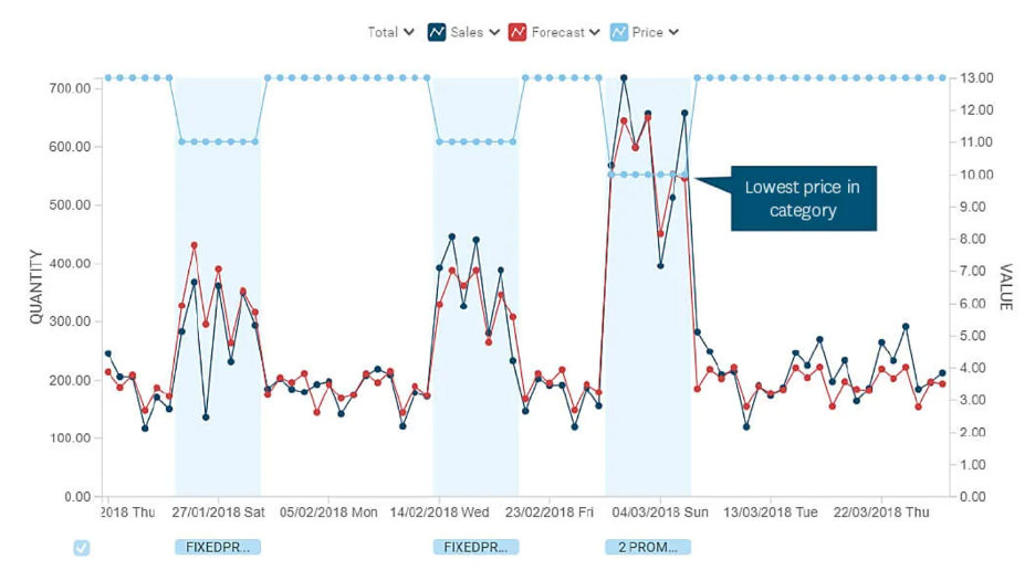 A figure showing how a price drop increases demand for a product. 