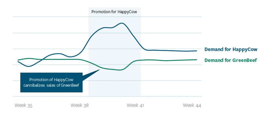 A figure showing the cannibalization effect for a product. 