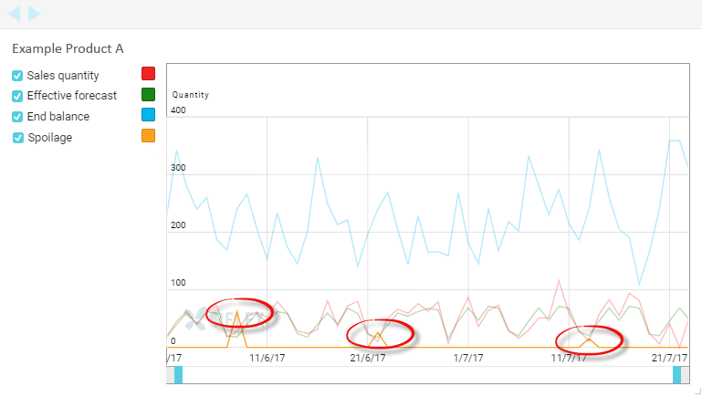 A figure showing a daily forecast accuracy for Product A.