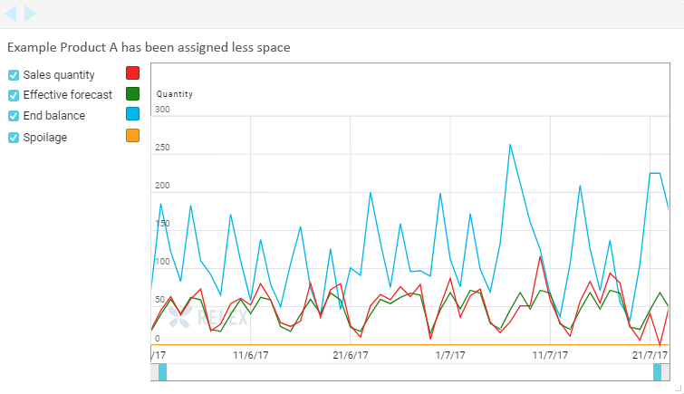 A figure showing a daily forecast accuracy for Product A when assigned less shelf space. 