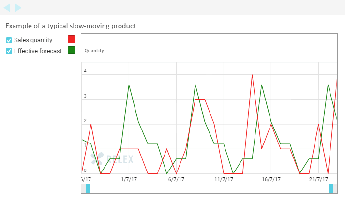 A figure showing the day-level forecast accuracy for a slow-moving product