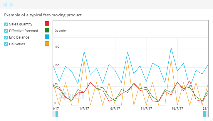 A figure showing an example of a typical fast-moving product when the forecast has a clear impact on store replenishment.